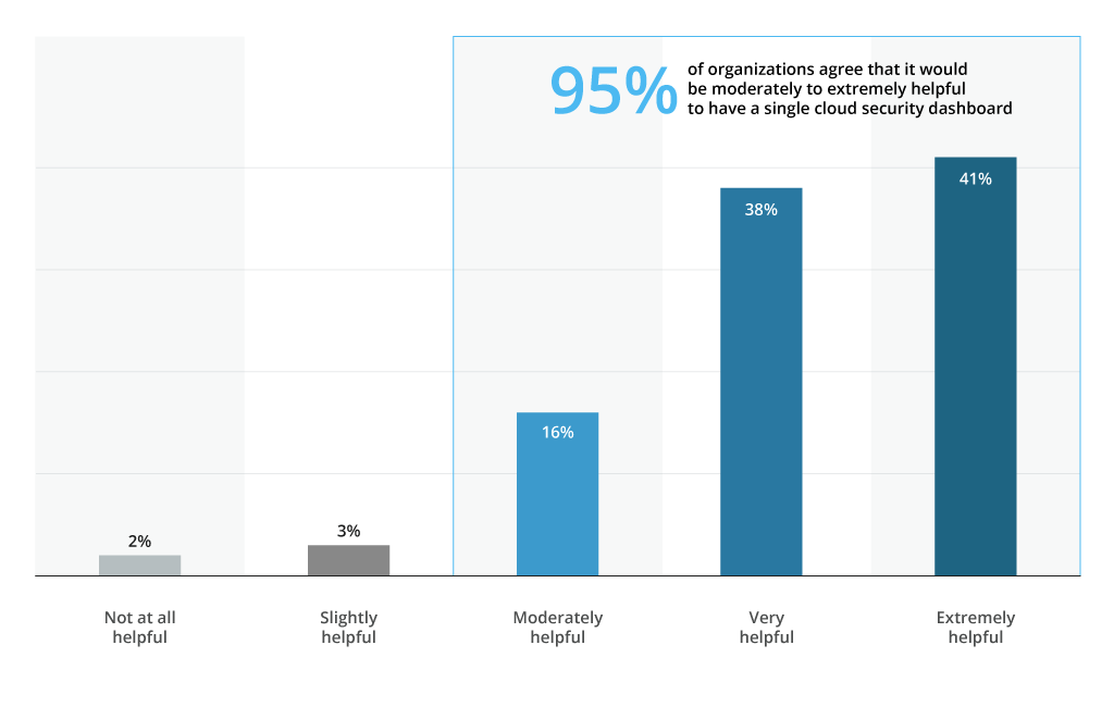 Multi-cloud environment drives the need for a single security platform